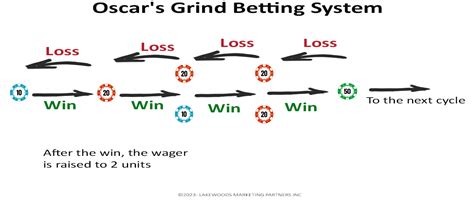 oscar grind strategy|Oscar's Grind Strategy .